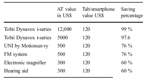 Table 1 Mobile gadgets saving percentage